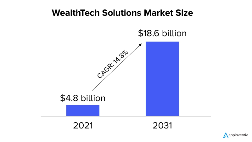 WealthTech Solutions Market Size