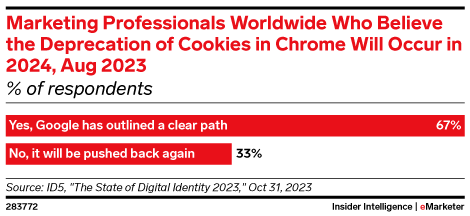 แผนภูมิแสดงผู้เชี่ยวชาญด้านการตลาดทั่วโลกที่เชื่อว่าการเลิกใช้งานคุกกี้ใน Chrome จะเกิดขึ้นในปี 2024
