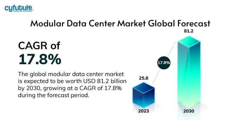 mercado global de centros de datos modulares