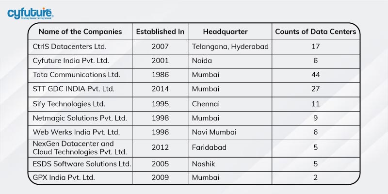 Ogromne firmy zajmujące się centrami danych w Indiach