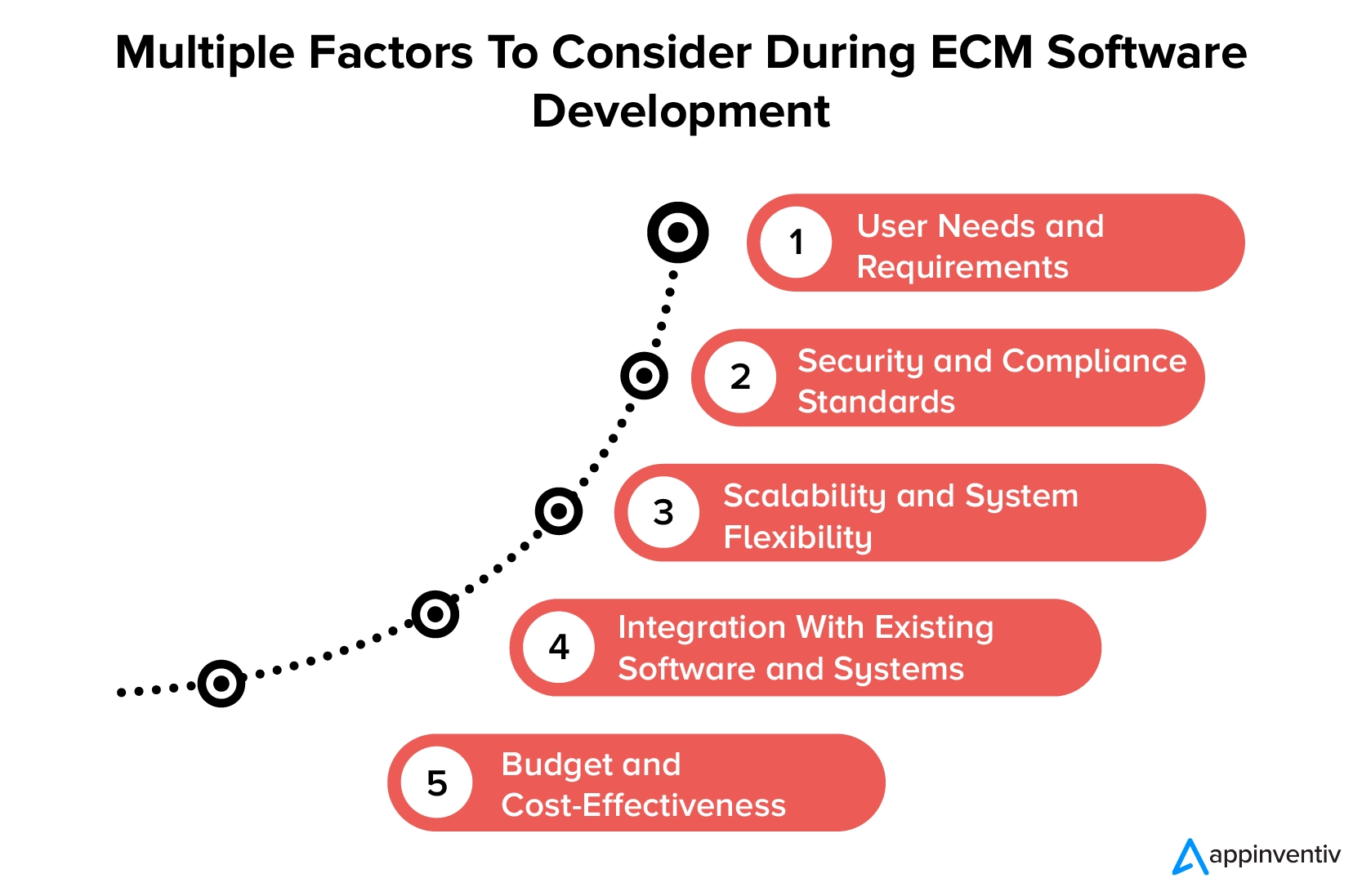 Multiple Factors To Consider During ECM Software Development
