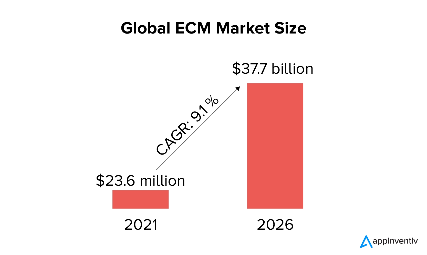 Global ECM Market Size