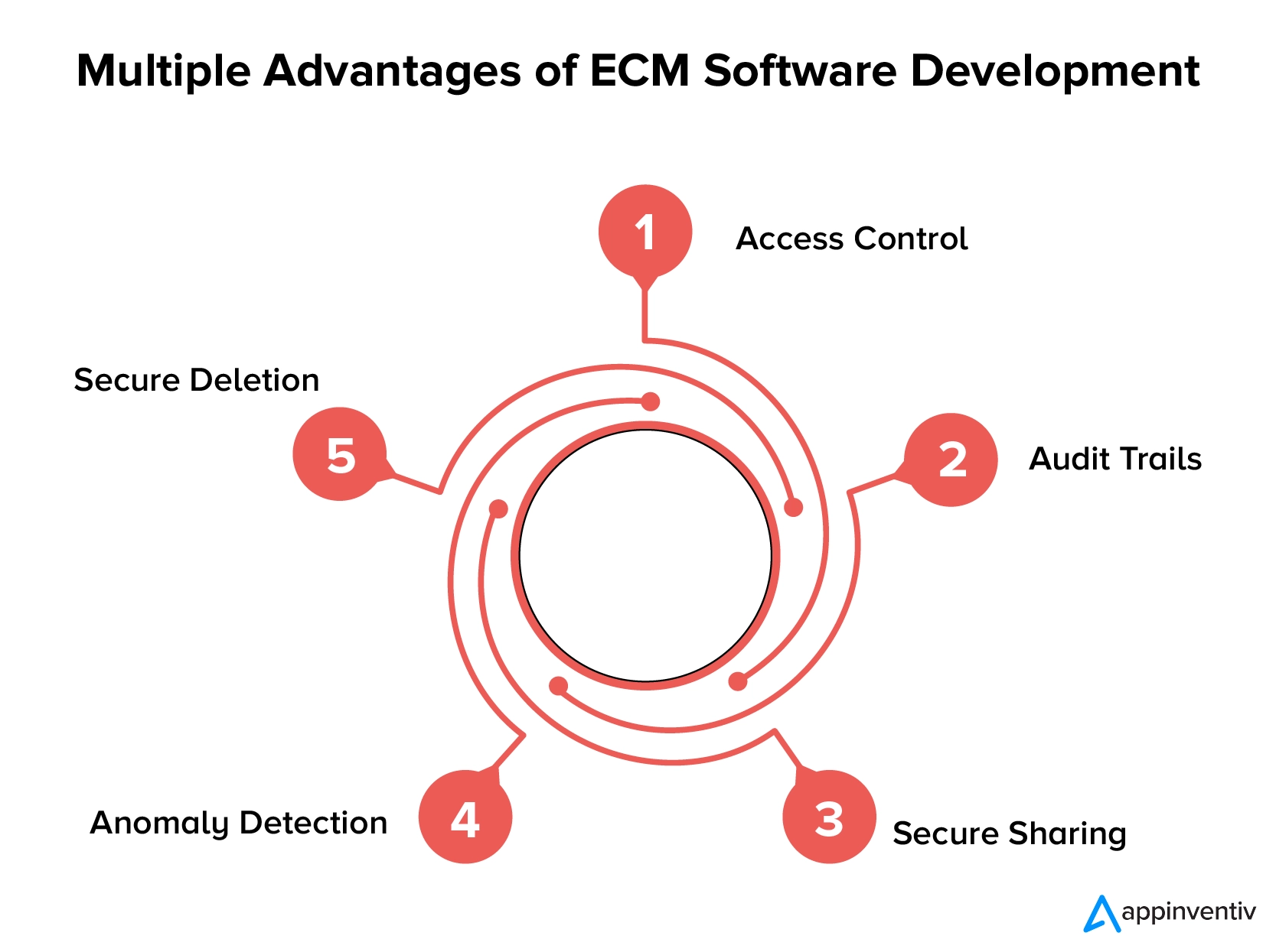 Multiple Advantages of ECM Software Development