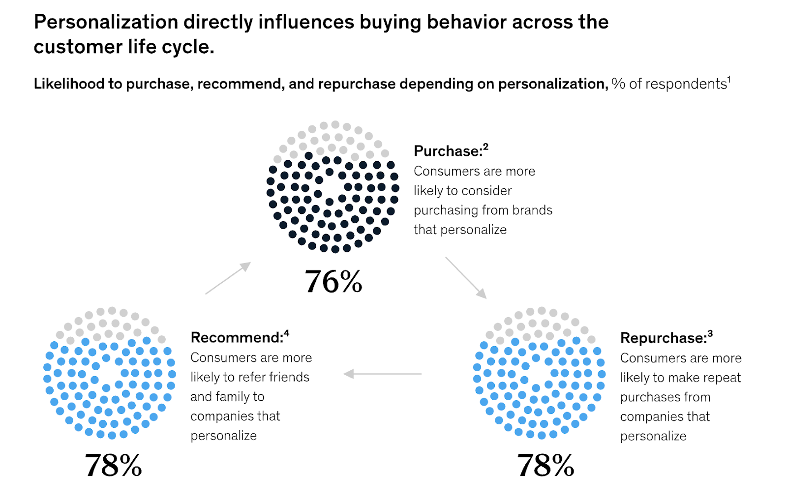 Kişiselleştirmenin satın alma davranışı üzerindeki etkisine ilişkin McKinsey verileri.
