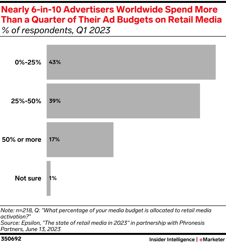 Grafico che illustra in dettaglio quanti inserzionisti spendono i propri budget pubblicitari sui media di vendita al dettaglio