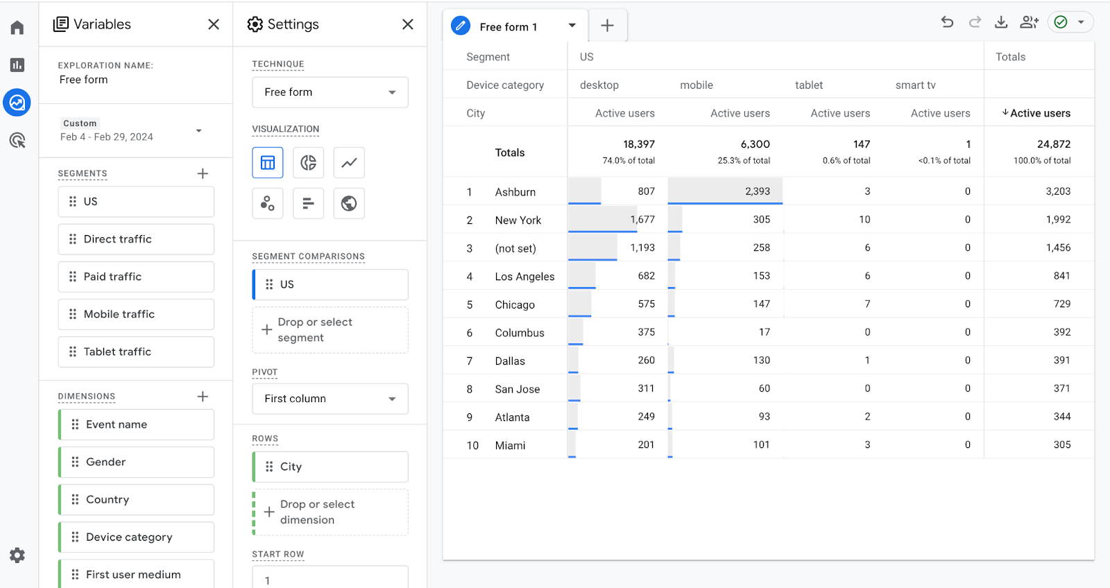 Google Analytics 4 menyempurnakan pelaporan ad-hoc dengan wawasan mendalam tentang perilaku pengguna dan kinerja lintas platform.