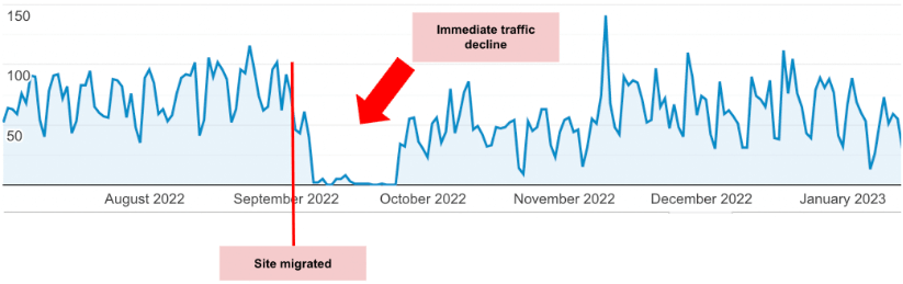 Grafik yang menggambarkan penurunan lalu lintas web yang signifikan setelah migrasi situs pada bulan September 2022.