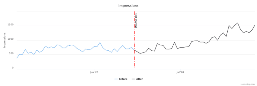コンテンツ更新前後の毎日のインプレッションを示す折れ線グラフ。テスト開始時から増加傾向が見られます。