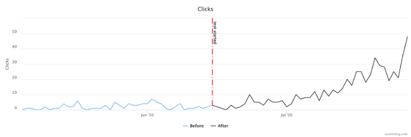 Grafik garis menunjukkan klik per hari sebelum dan sesudah pengujian dimulai pada pertengahan Juni.