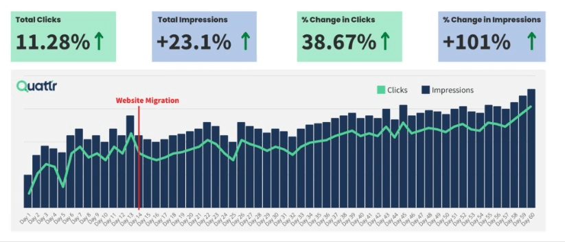 Web サイト移行後のクリック数とインプレッション数の増加を示す棒グラフと折れ線グラフ。上記の概要統計。