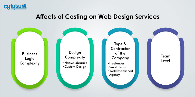 Web デザイン サービスの費用計算