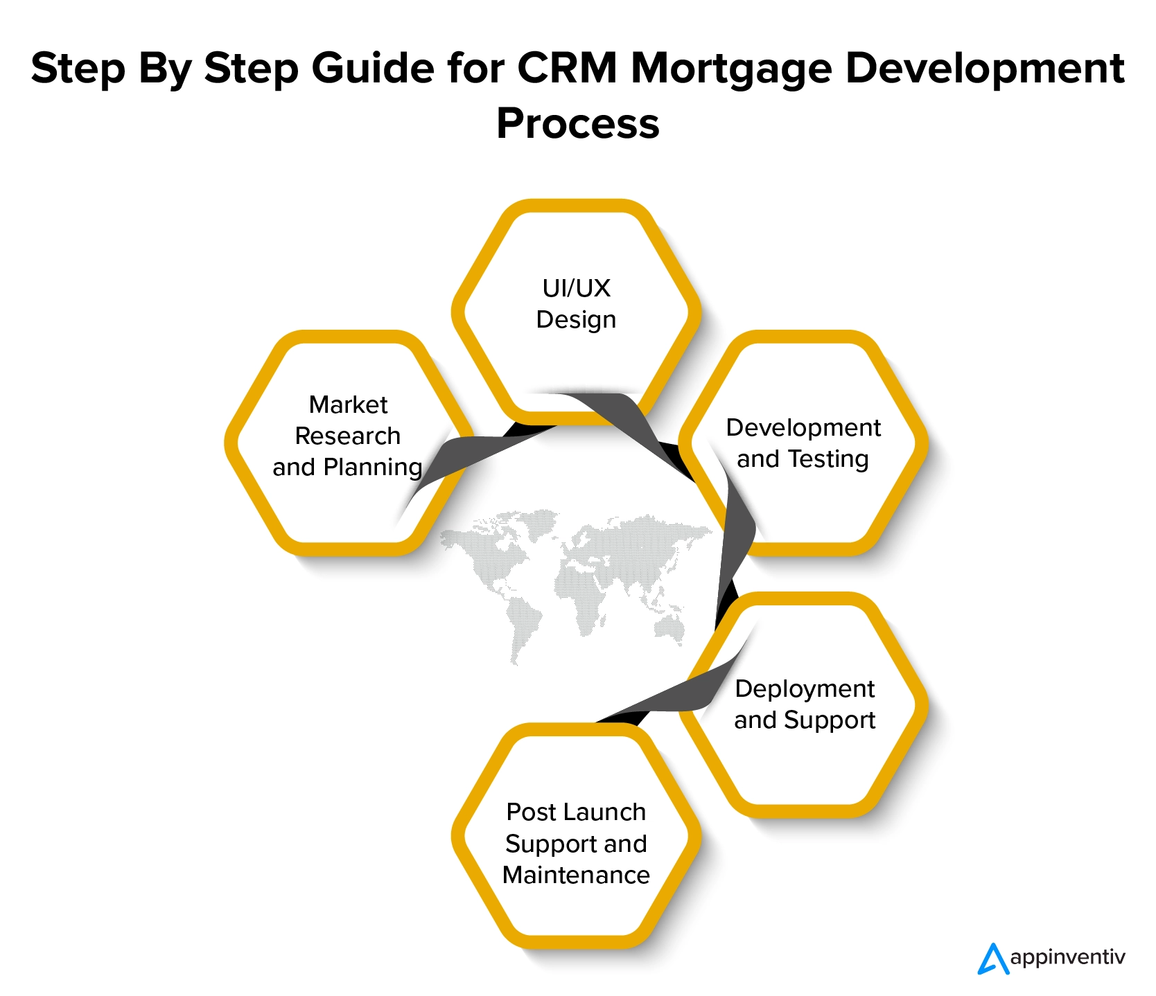 Step By Step Guide for CRM Mortgage Development Process