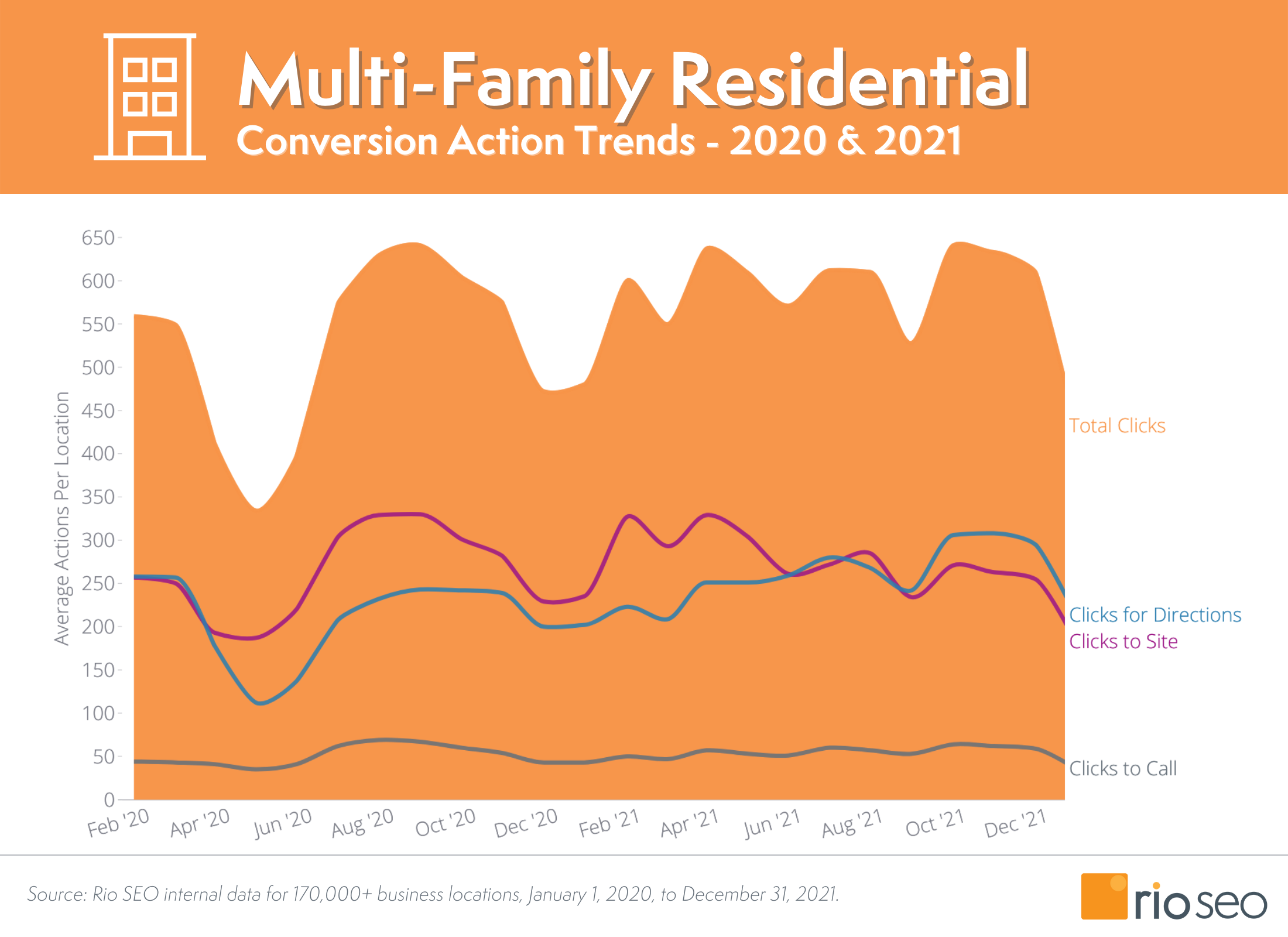 Tendances de recherche des consommateurs locaux pour les résidences multifamiliales