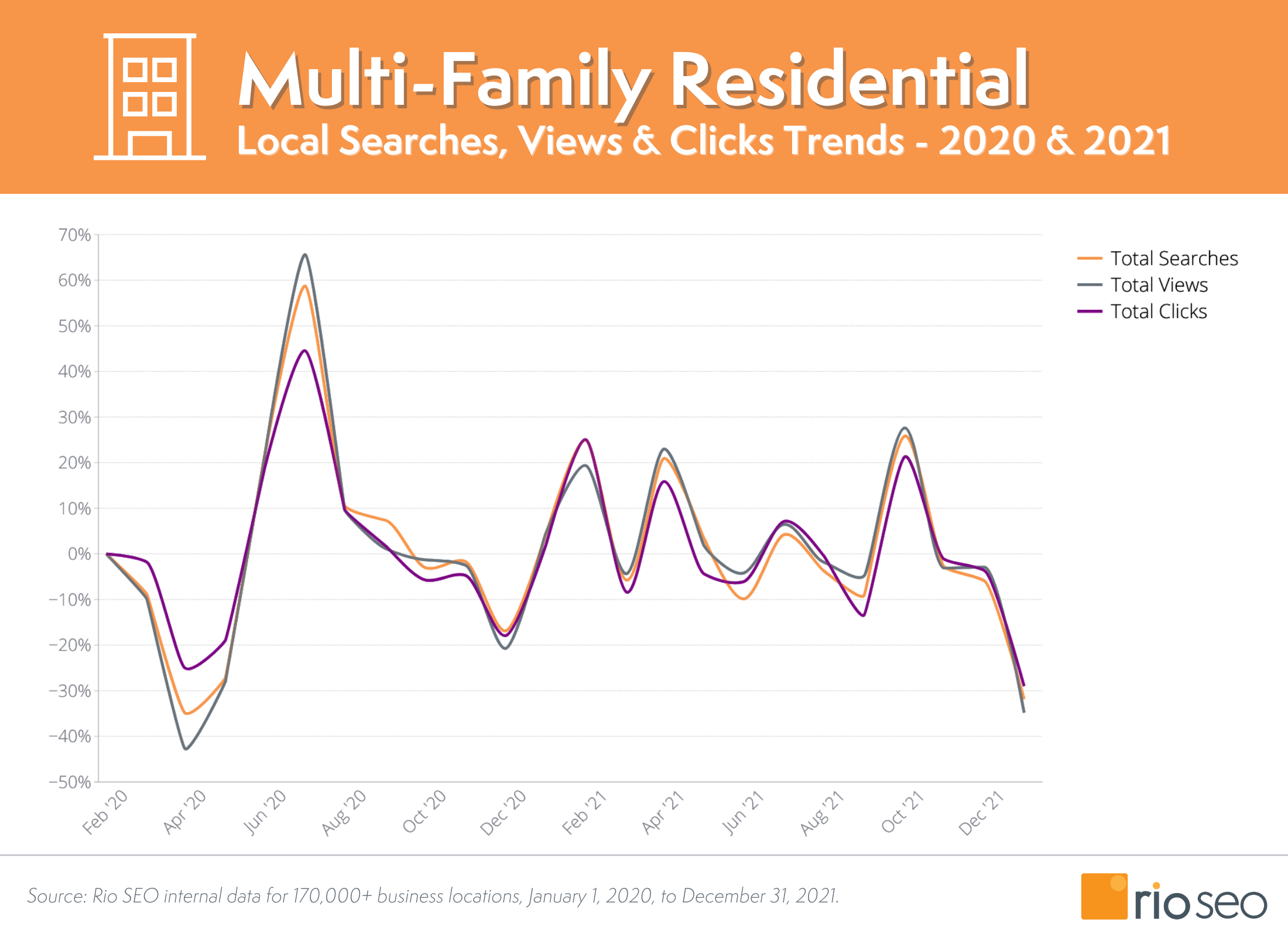 Rio SEO Recherche et vues locales résidentielles multifamiliales 2020 - 2021