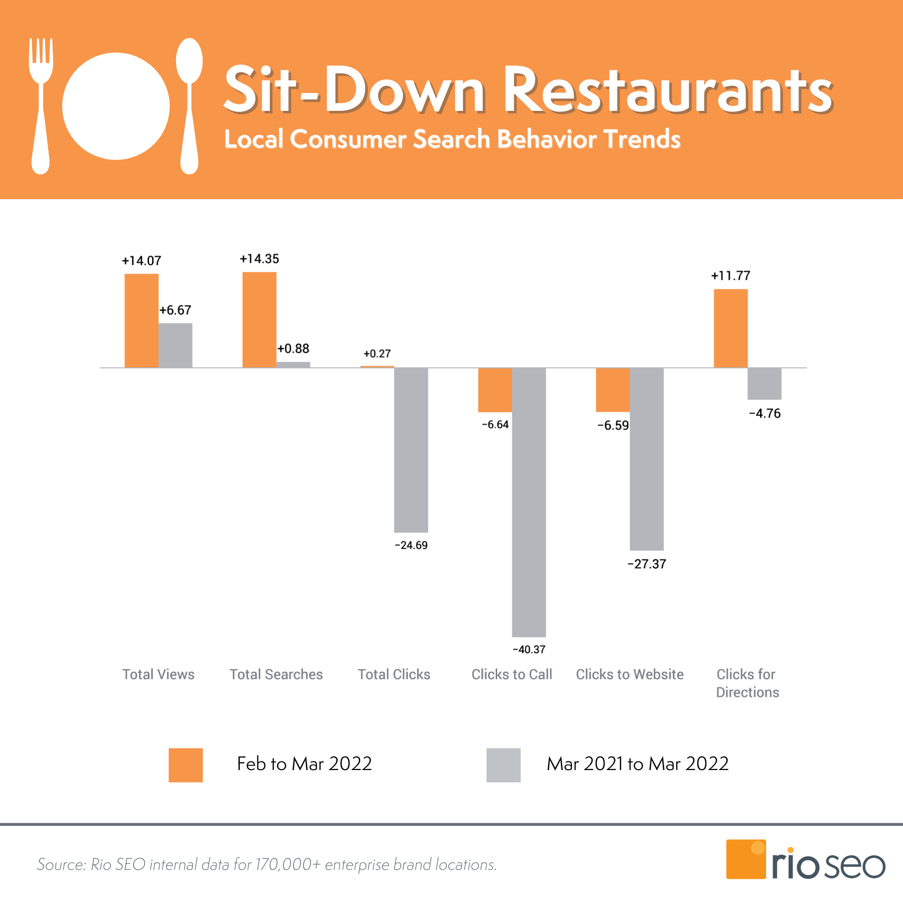 静坐餐厅消费者搜索行为趋势 2022 年 3 月