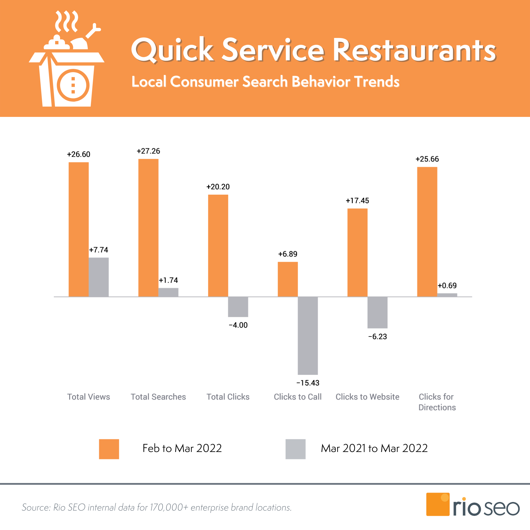 2022 年 3 月 Rio SEO 快餐店