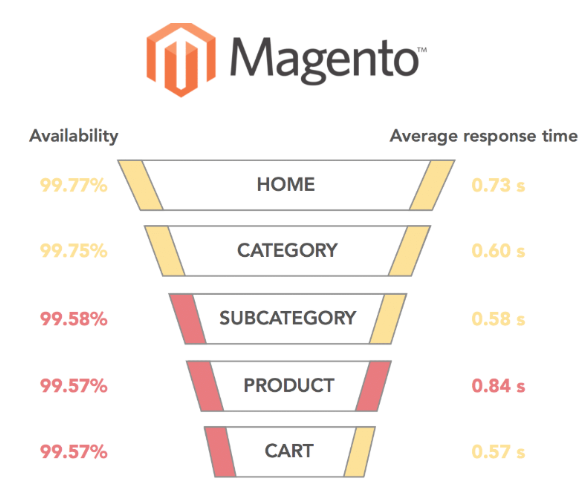 Magentoの平均カートロード時間