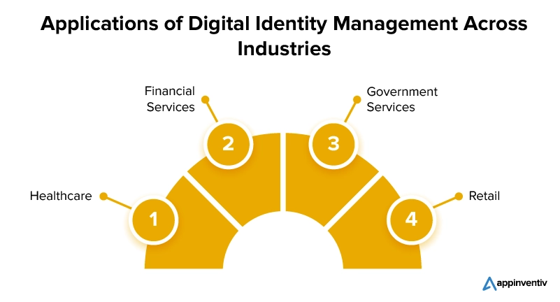 Applications of Digital Identity Management Across Industries