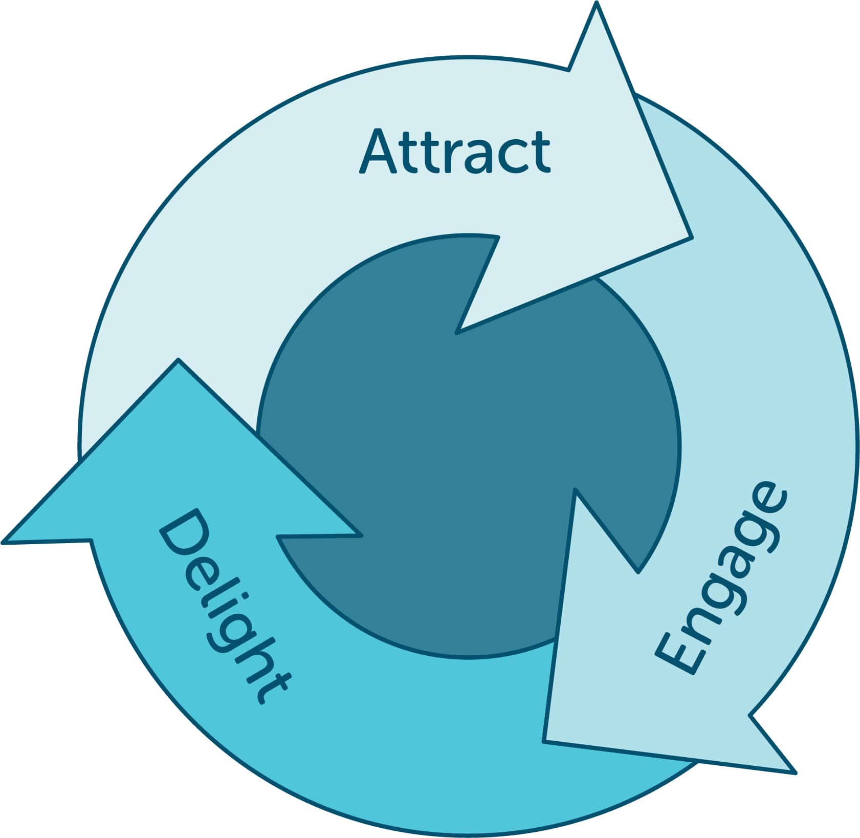 Diagrama circular da jornada do cliente da estrutura do volante da marca do volante com setas entre atrair envolver e encantar