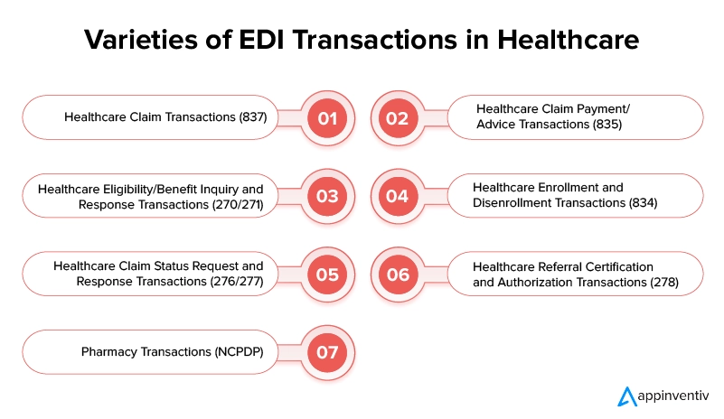 Catégories de transactions EDI dans le secteur de la santé Categories of Healthcare EDI Transactions