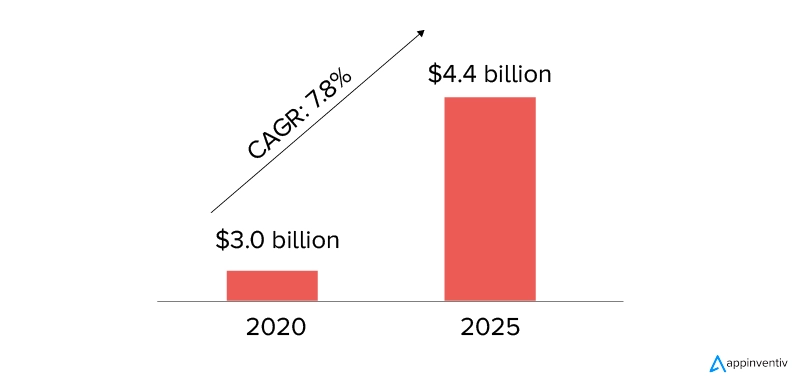 chiffre d’affaires du marché mondial de l’EDI dans le domaine de la santé revenue of the global healthcare EDI market