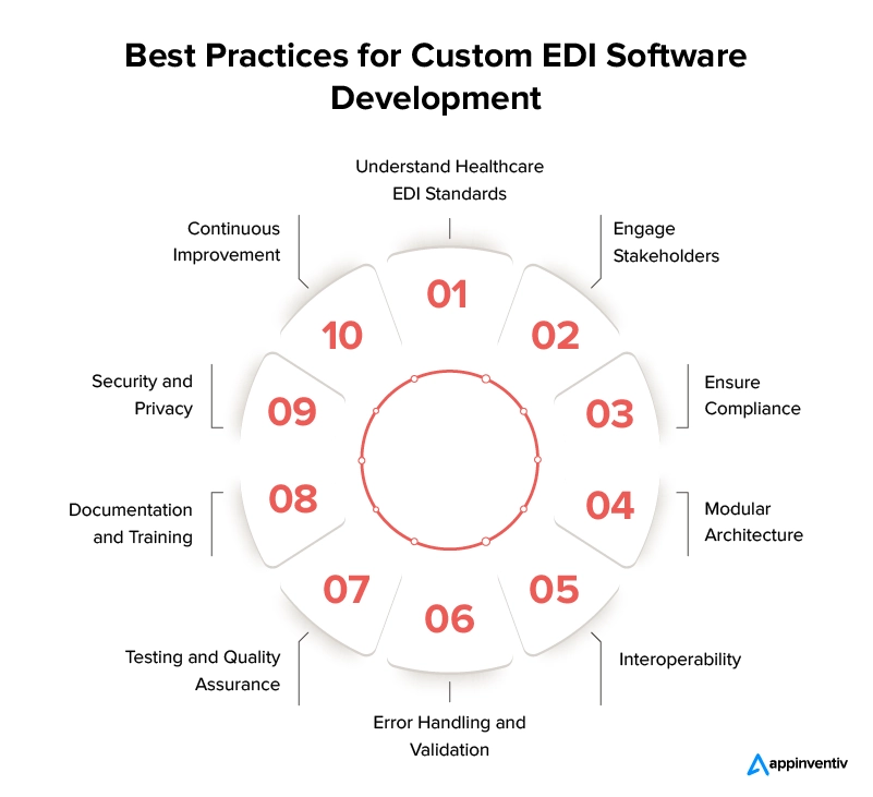 Processus de développement d'un logiciel EDI personnalisé Development Process for Custom EDI Software