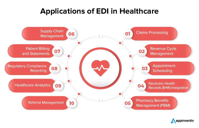 Applications de l'EDI dans le domaine de la santé Applications of EDI in healthcare