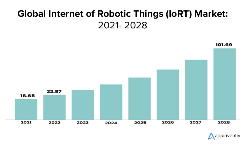 Global Internet of Robotic Things (IoRT) Market: 2021- 2028