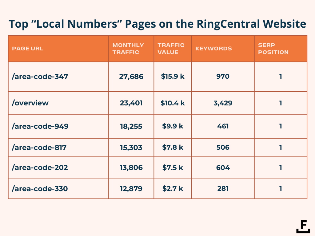 График, показывающий самые популярные страницы местных номеров RingCentral