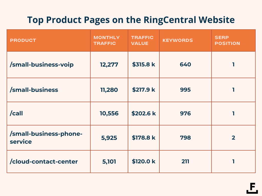 Valore del traffico della pagina del prodotto RingCentral.