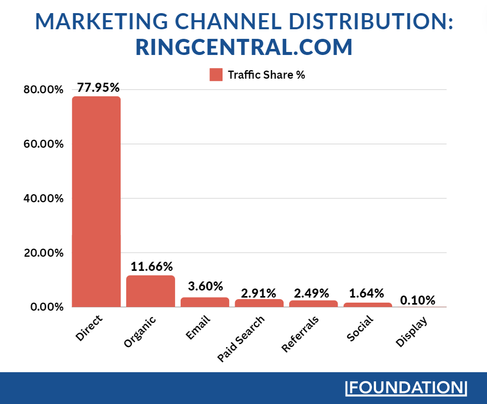Wykres kanałów marketingowych RingCentral.