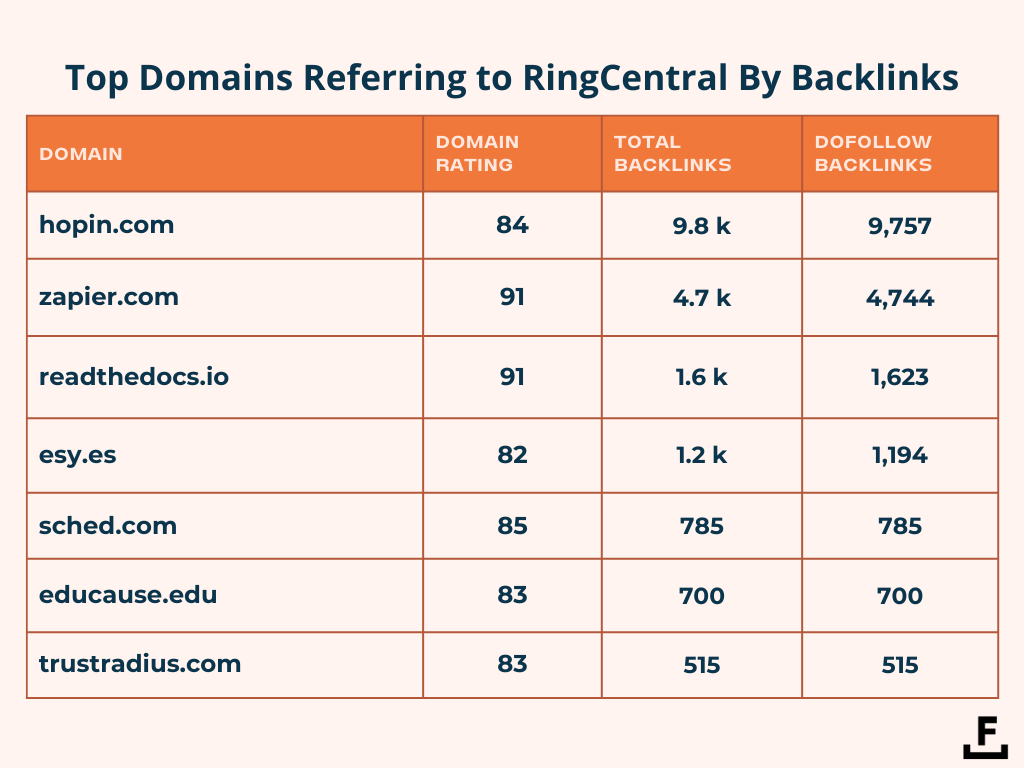 Die am häufigsten auf RingCentral verweisenden Domains