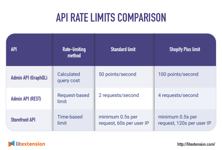 APIレート制限の比較