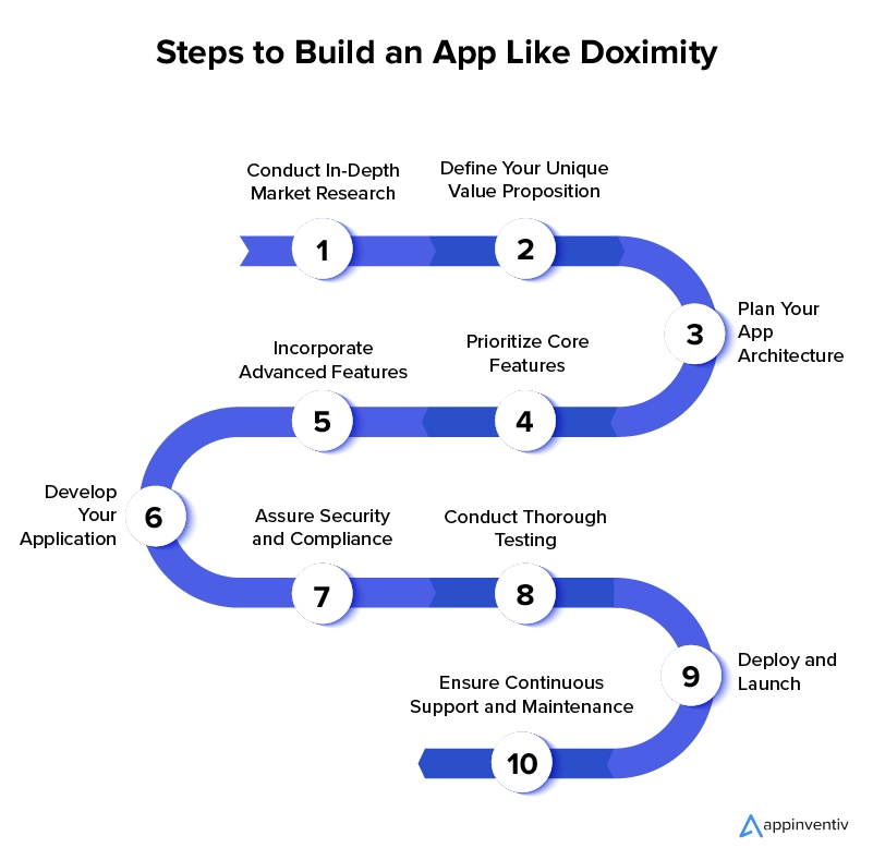 Steps to Build an App Like Doximity