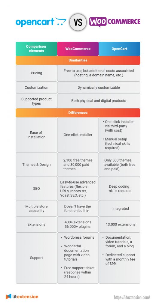 OpenCartとWooCommerce
