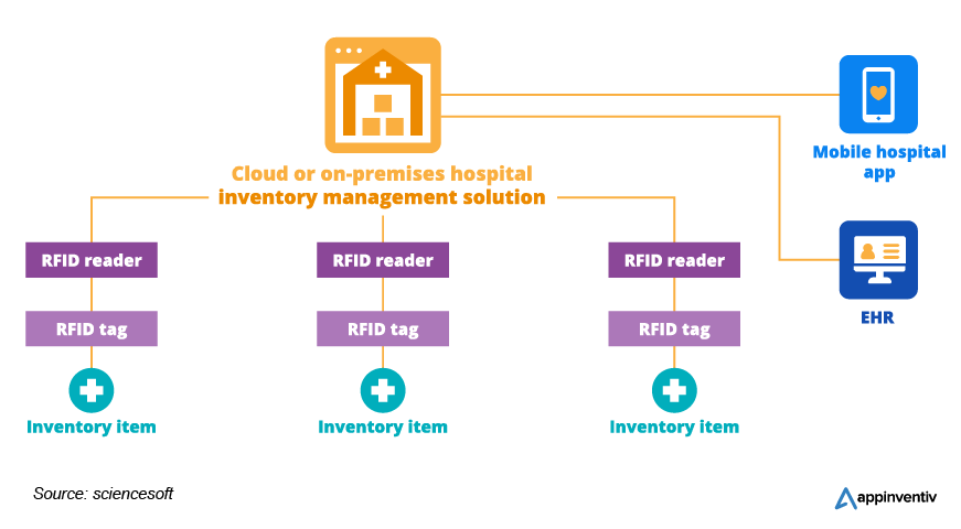 Hospital Inventory Management Software