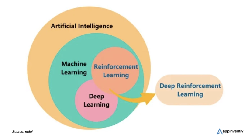 The Position of Deep Reinforcement Learning (DRL) Models