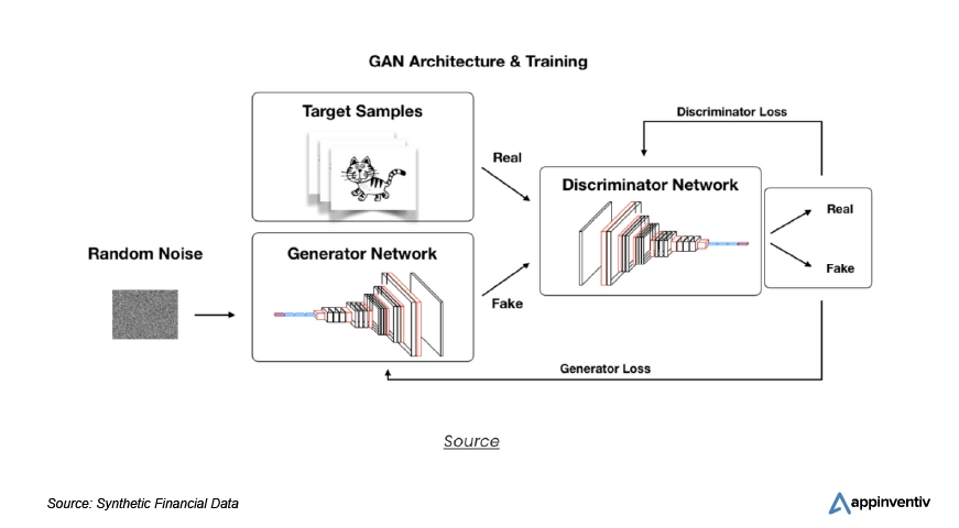 Maximizing the Potential of GAN in Your Finance Project