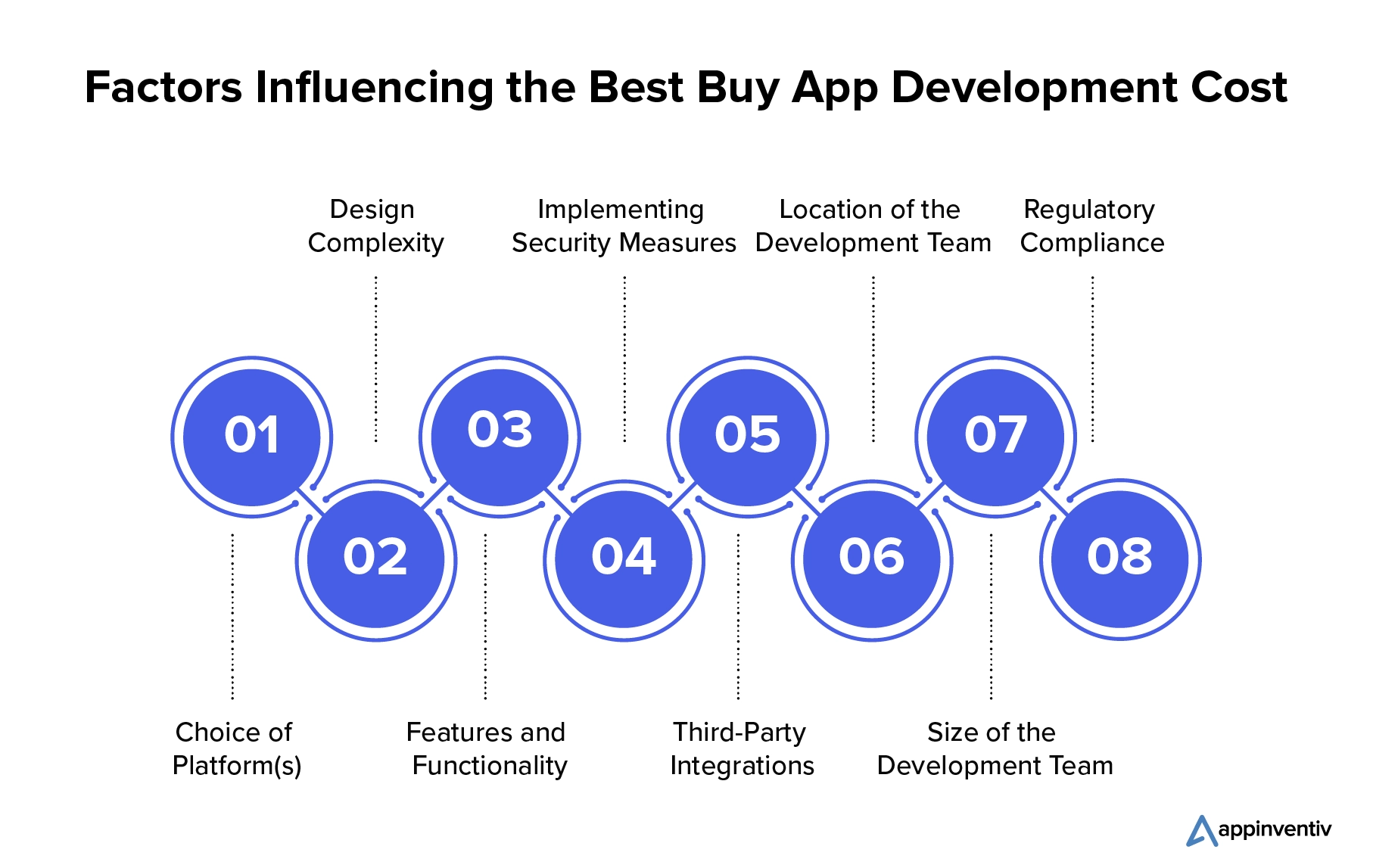 Factors Affecting the Cost to Build Mobile App Like Best Buy