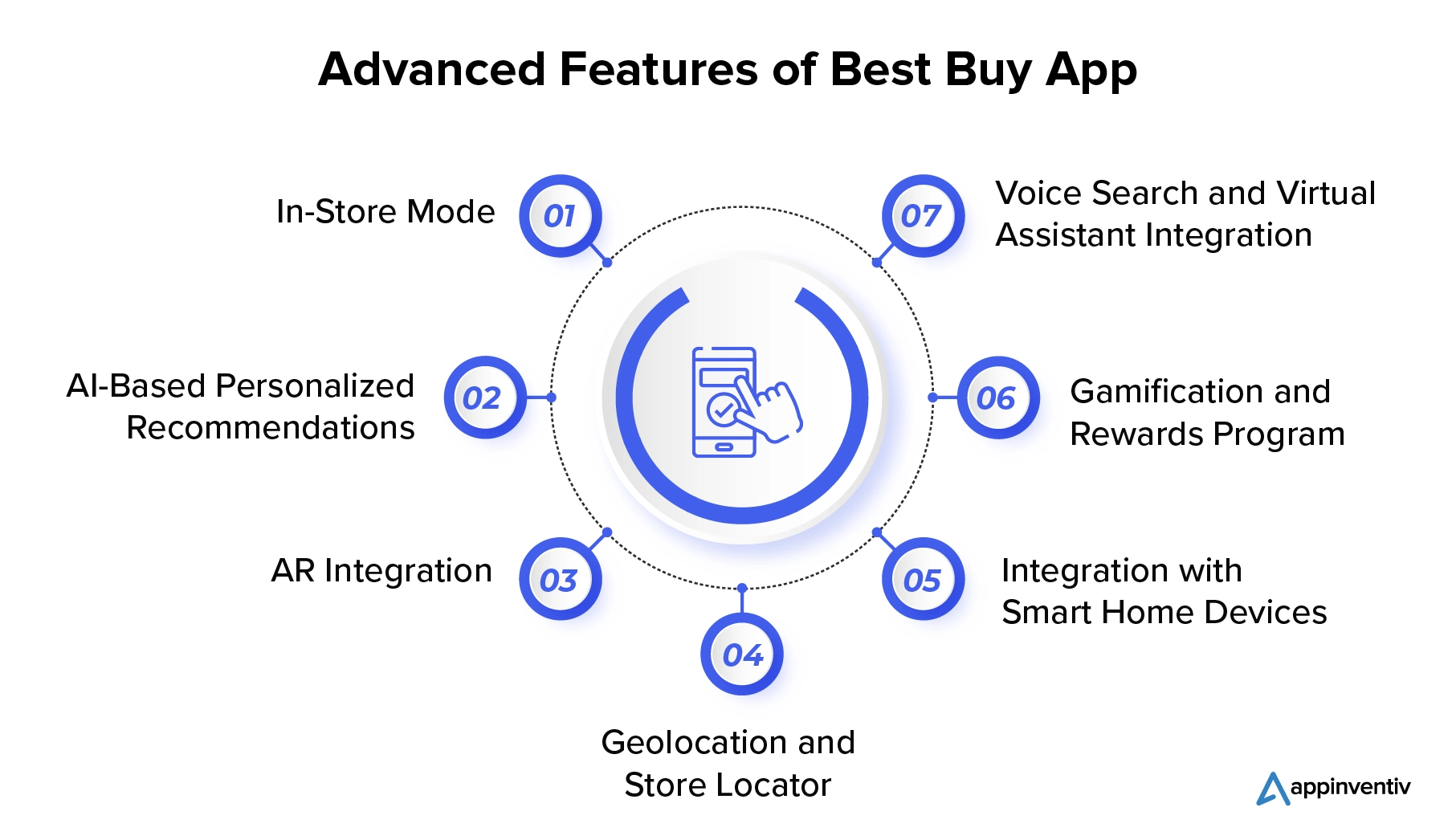 Advanced Features of Best Buy App