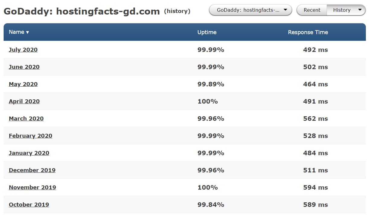 Tiempo de carga de comercio electrónico de GoDaddy