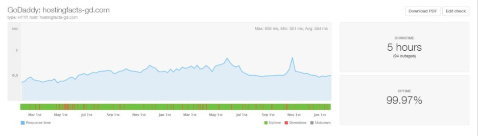 Tiempo de actividad de comercio electrónico de GoDaddy