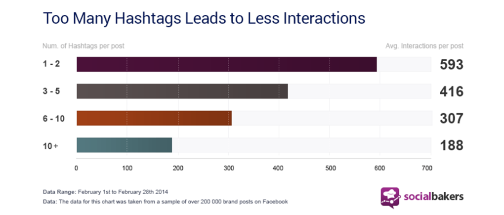 используйте только 1-2 хэштега на пост на Facebook