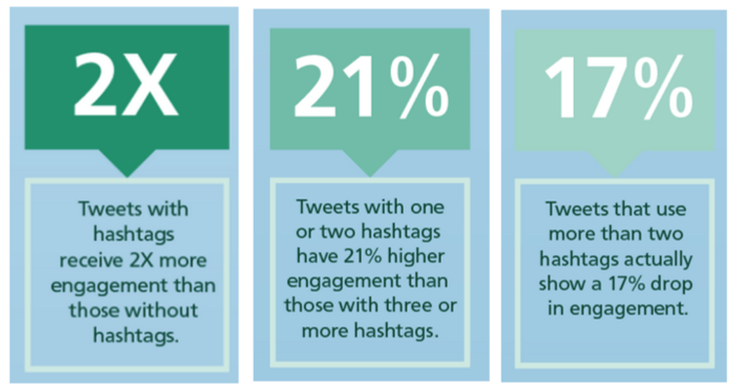 один-два хэштега идеально