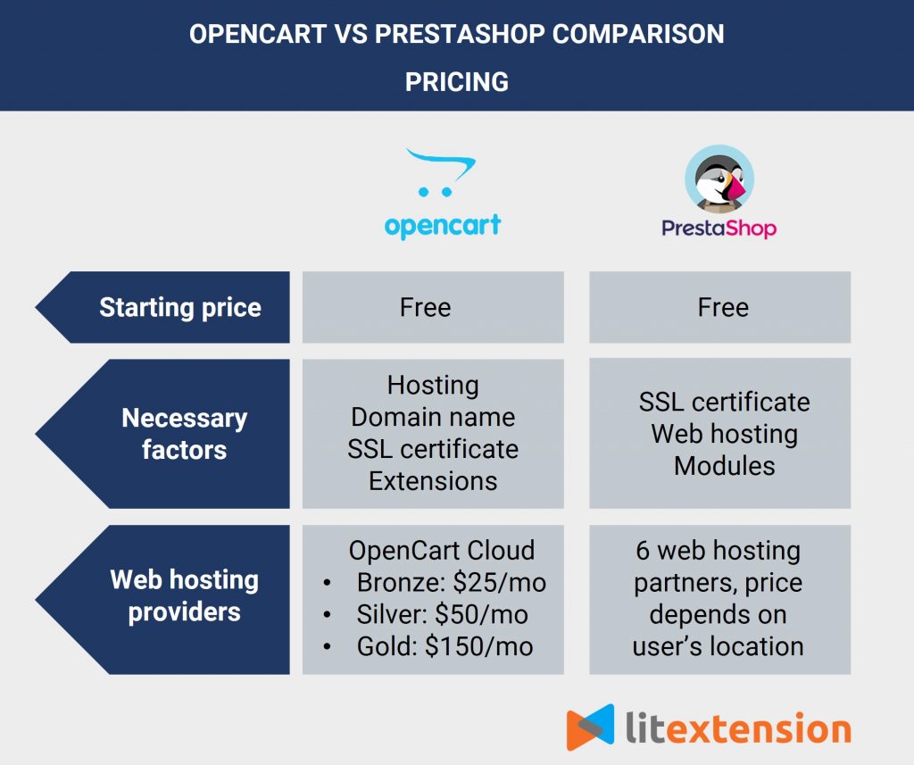 OpenCart vs PrestaShop - Harga