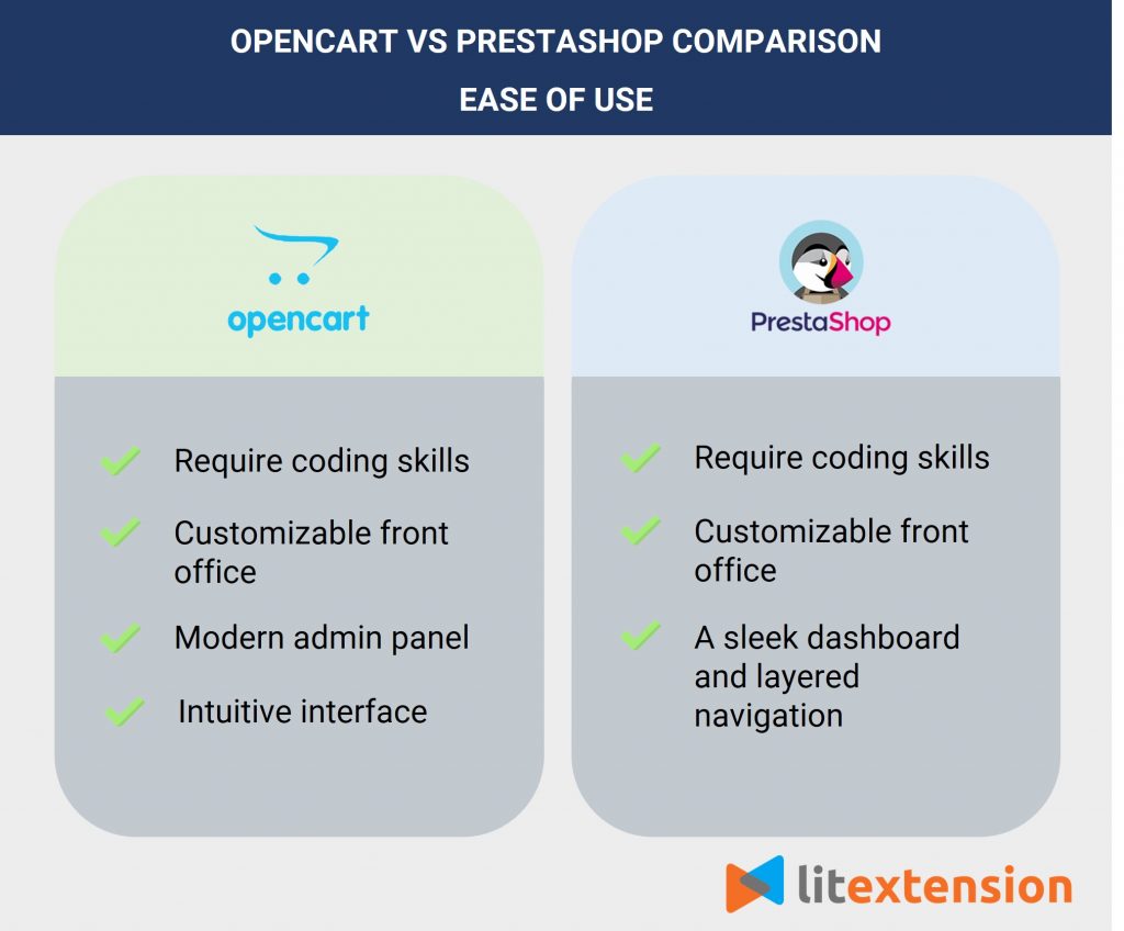 OpenCart vs PrestaShop - kemudahan penggunaan