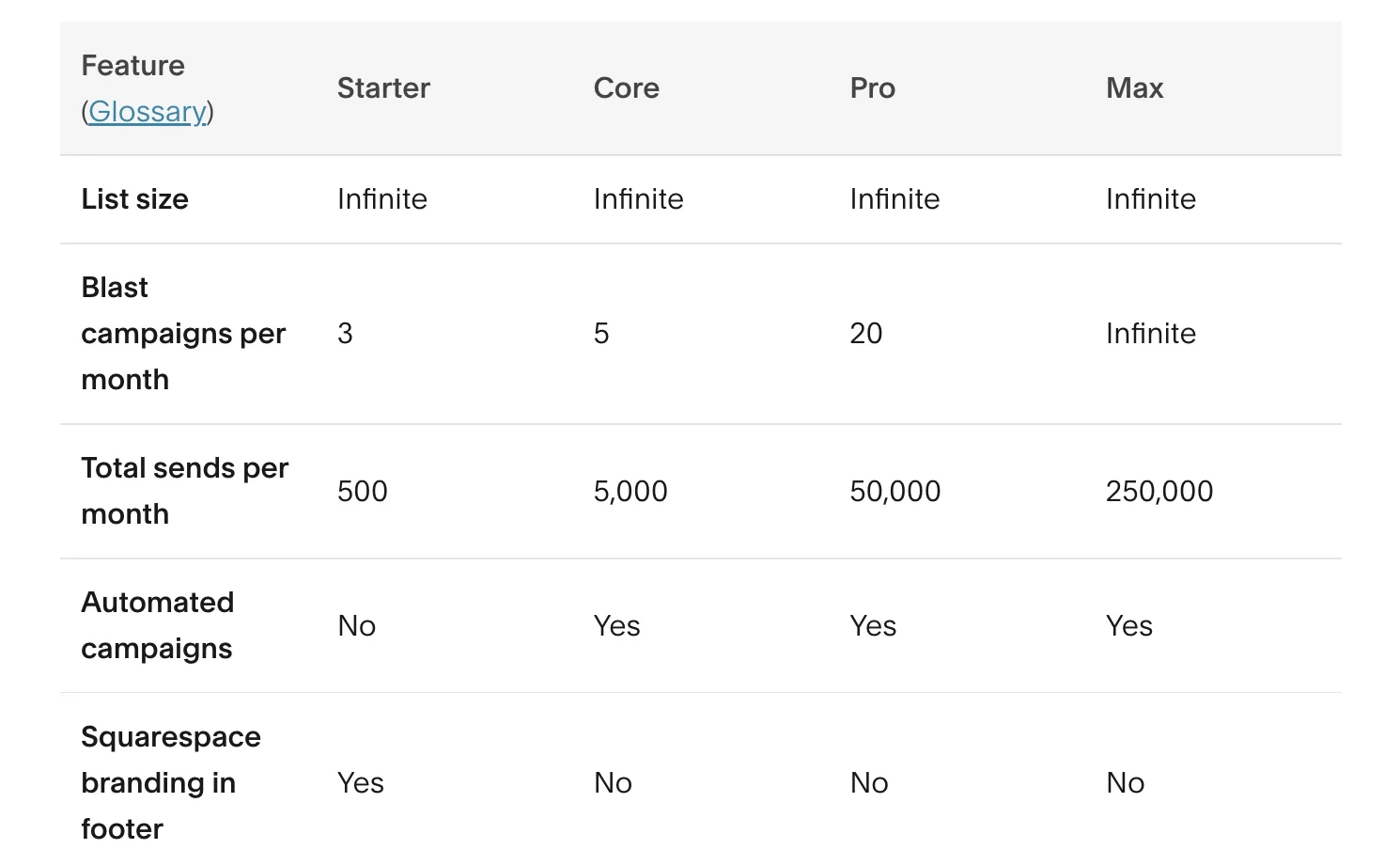 SquarespaceのEメールマーケティング価格