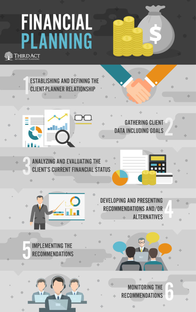 Processo de Planejamento Financeiro do Terceiro Ato