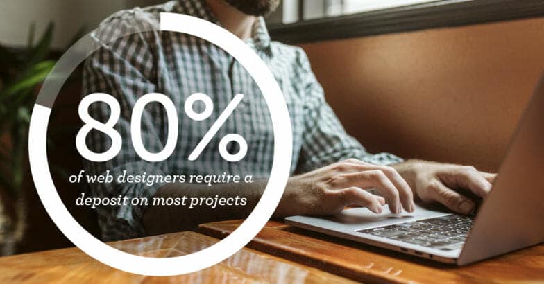 ภาพคนนั่งพิมพ์ด้วยภาพซ้อนทับที่มีกราฟและคำว่า "80% ของนักออกแบบเว็บไซต์ต้องการเงินมัดจำในโครงการส่วนใหญ่"