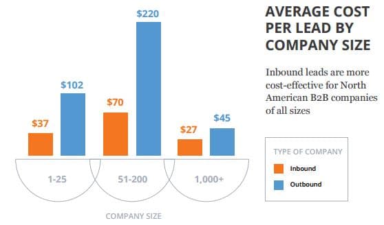 Inbound vs Outbound Marketing - Costs, Time, ROI 